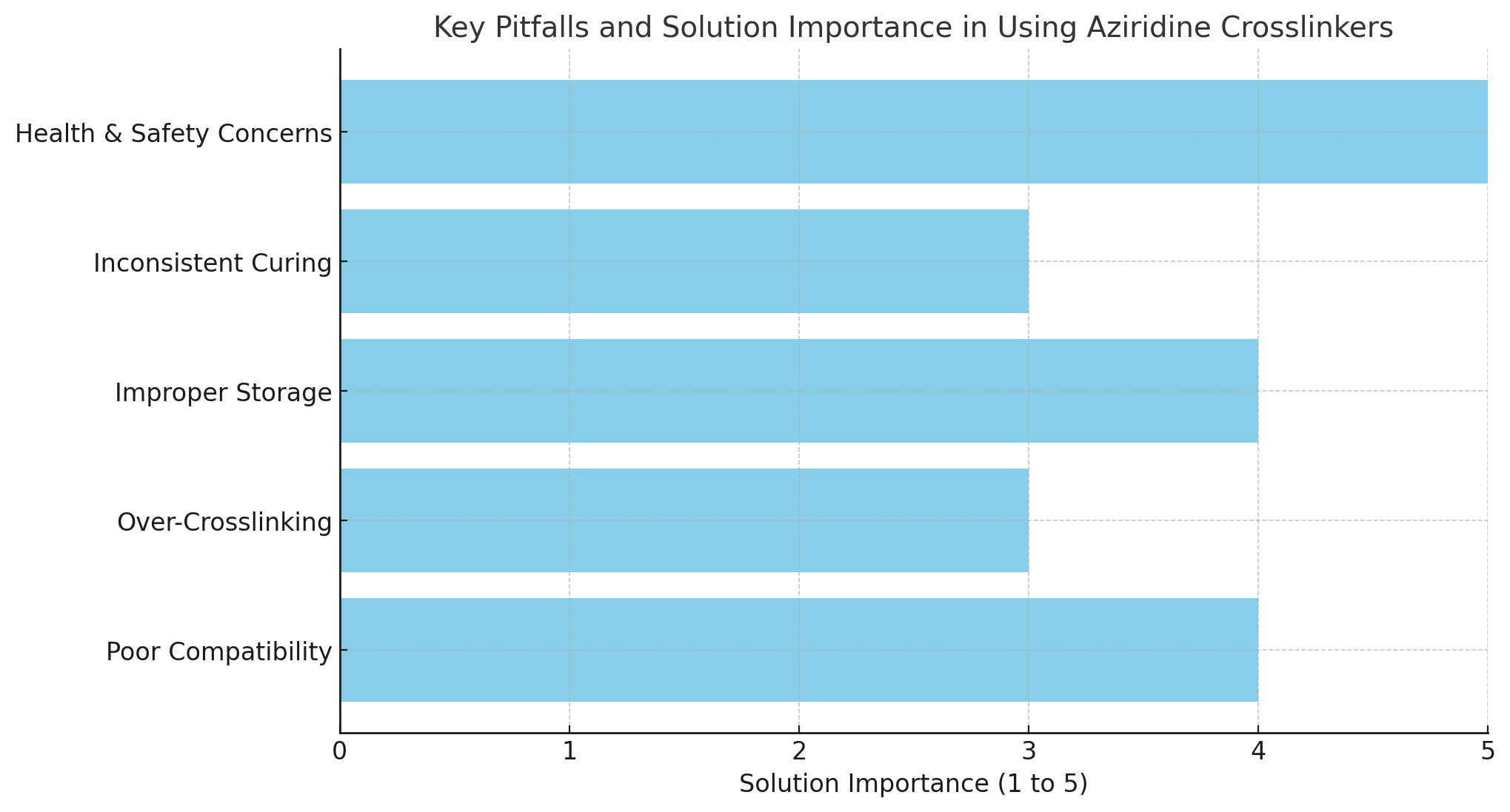 Key Pitfalls And Solution Importance In Using Aziridine Crosslinkers